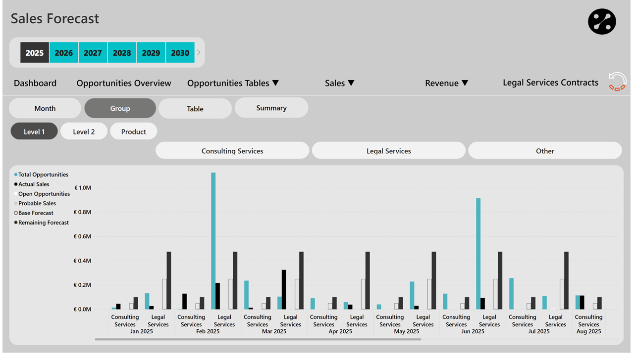 Sales Forecast Analysis